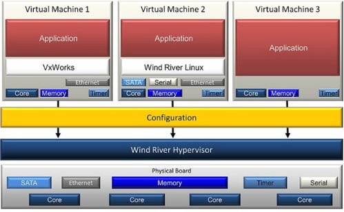 有助于簡(jiǎn)化設(shè)計(jì)和嵌入式系統(tǒng)優(yōu)化的虛擬化軟件